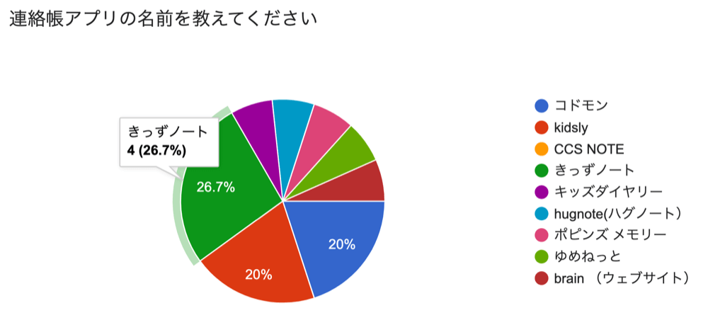 アンケート結果：連絡帳アプリの種別