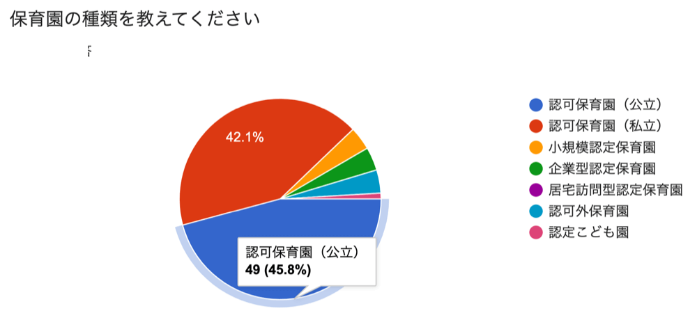 アンケート結果：保育園種別