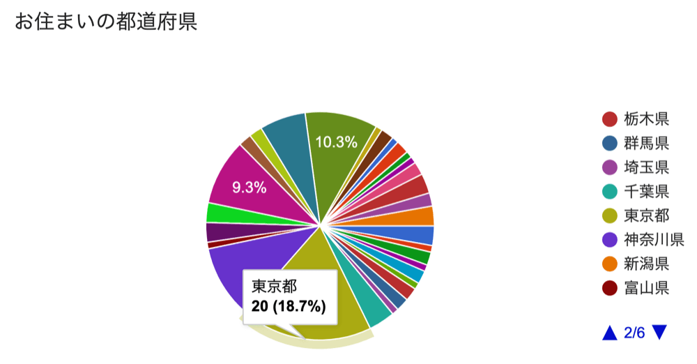 アンケート結果：回答者都道府県