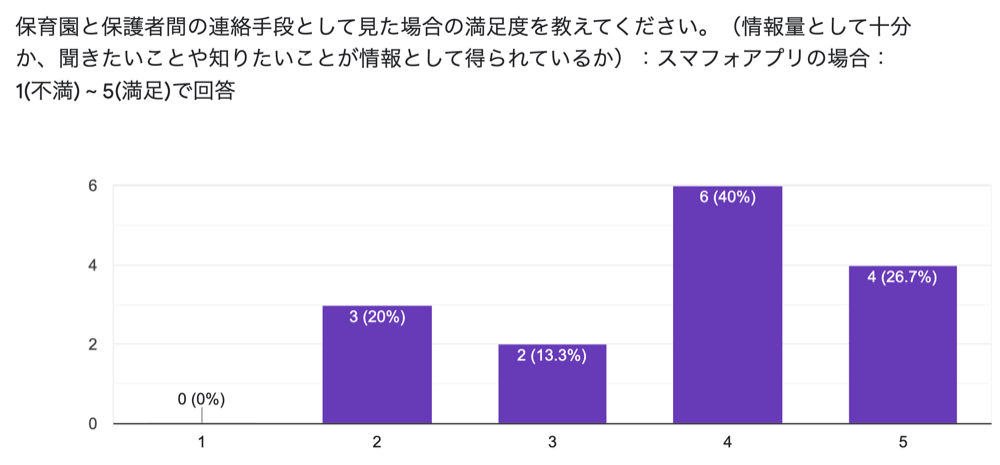 アンケート結果：スマフォアプリ連絡帳の満足度