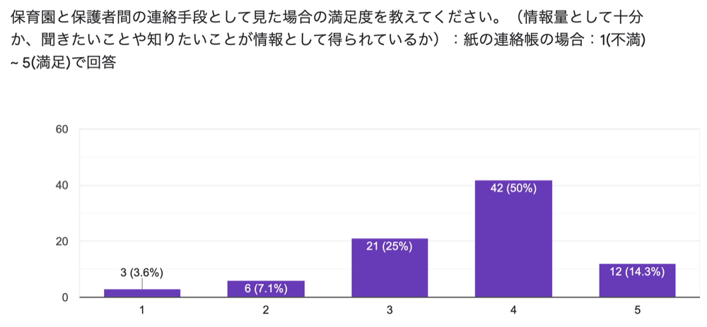 アンケート結果：紙の連絡帳の満足度