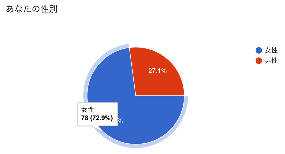 アンケート結果：回答者の性別