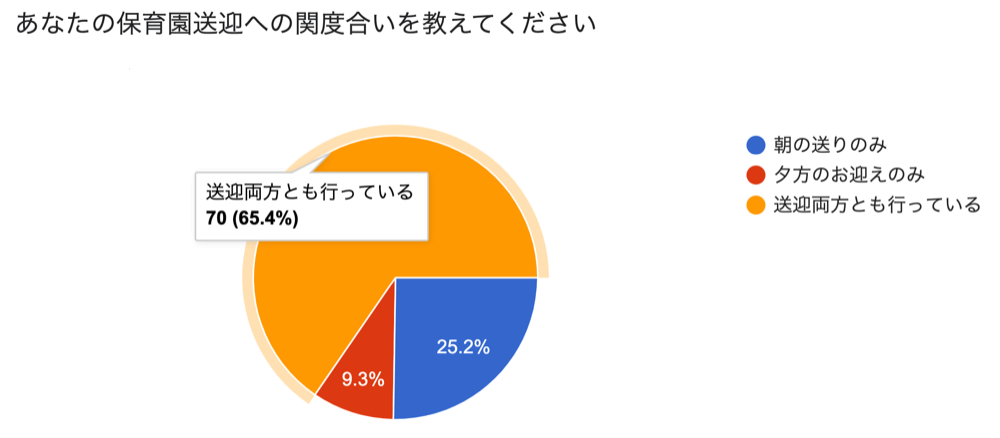 アンケート結果：朝夕の送り迎え実施状況